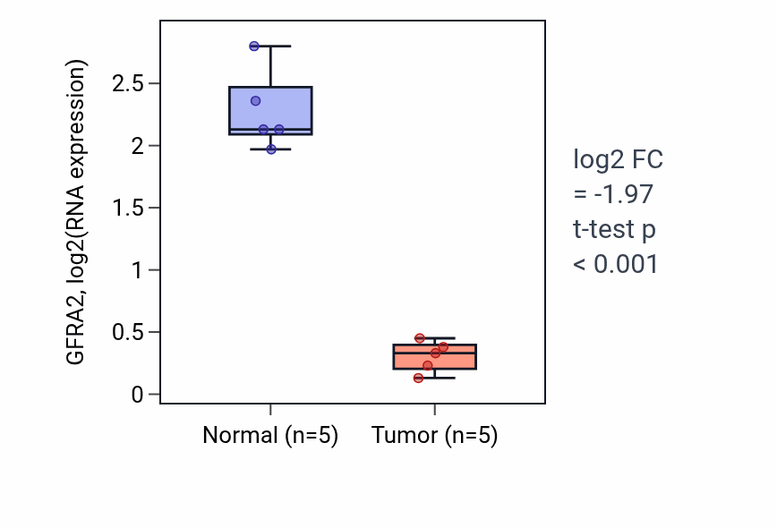 Tumor-vs-normal expression box plot for GFRA2 in COAD.