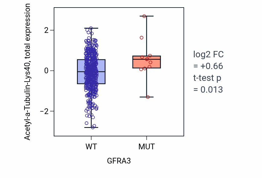 Box plot of Acetyl-a-Tubulin-Lys40 in GFRA3-low vs GFRA3-high samples in UCEC.