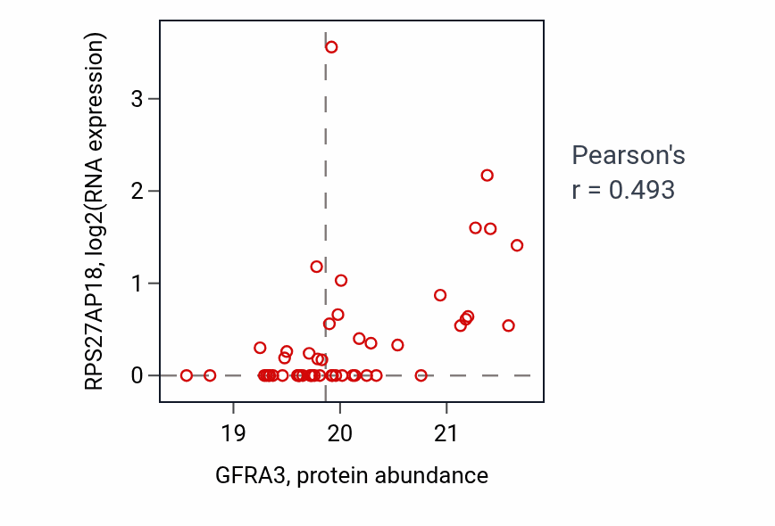 Per-sample scatter of GFRA3 vs RPS27AP18 in UCEC (Pearson r = 0.49).