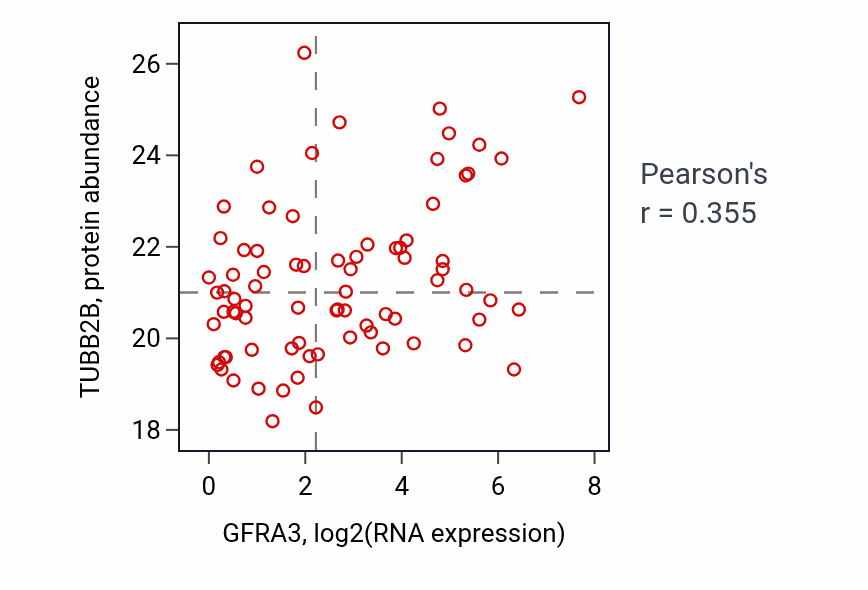 Per-sample scatter of GFRA3 vs TUBB2B in LUAD (Pearson r = 0.35).