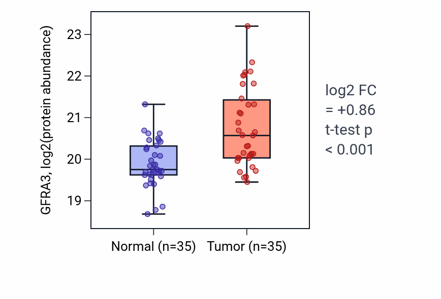Tumor-vs-normal mass-spec protein box plot for GFRA3 in LUAD.