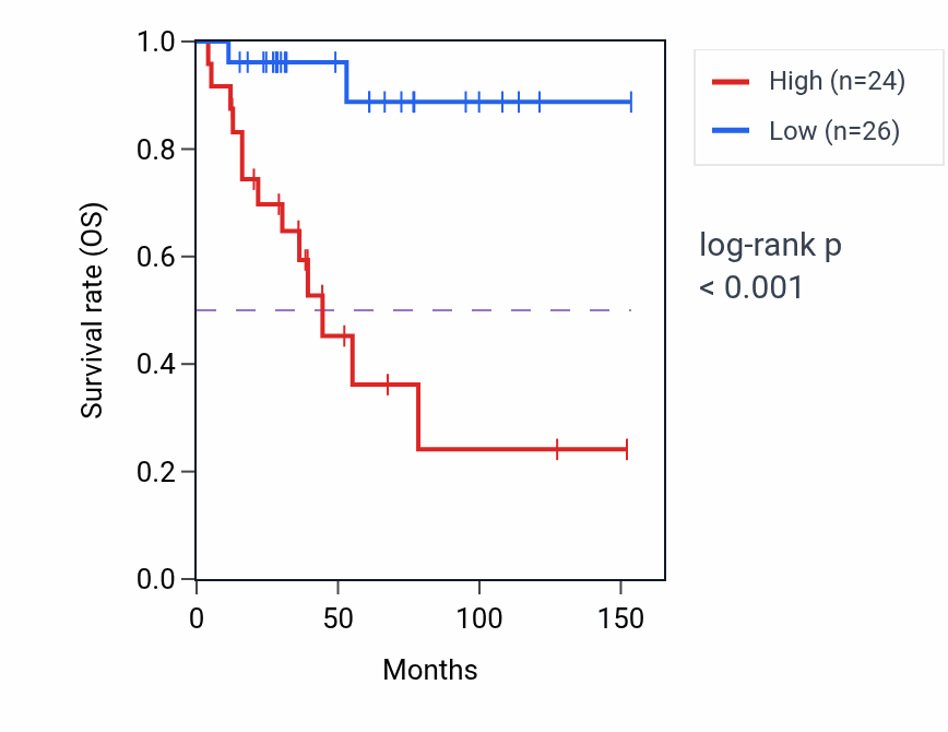 Kaplan&ndash;Meier survival curve for GFRA3 RNA-high vs -low samples in ACC.