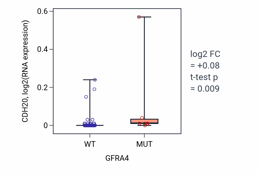Box plot of CDH20 in GFRA4-low vs GFRA4-high samples in LARGE_INTESTINE.