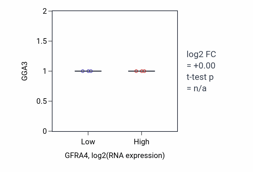 Box plot of GGA3 in GFRA4-low vs GFRA4-high samples in SOFT_TISSUE.