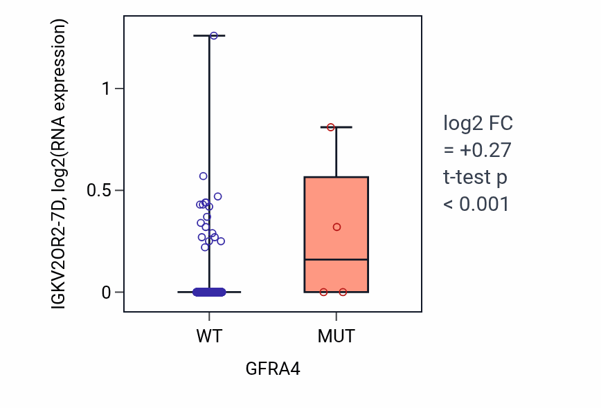 Box plot of IGKV2OR2-7D in GFRA4-low vs GFRA4-high samples in UCEC.