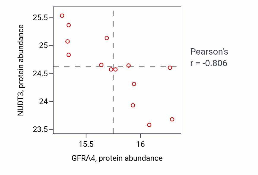 Per-sample scatter of GFRA4 vs NUDT3 in BRCA (Pearson r = -0.81).