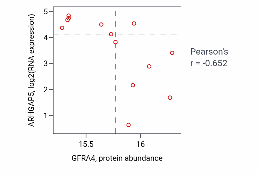 Per-sample scatter of GFRA4 vs ARHGAP5 in BRCA (Pearson r = -0.65).