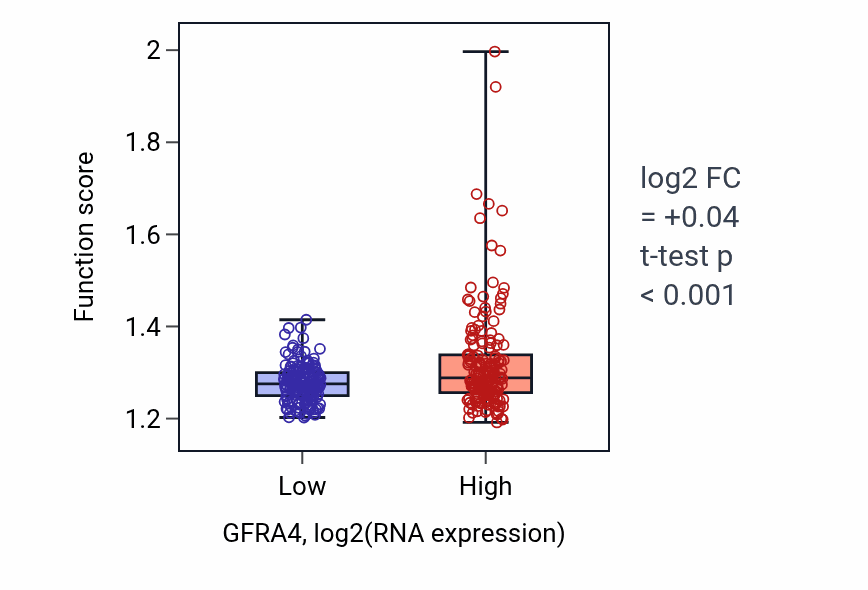 Box plot of Mitochondrial membrane organization in GFRA4-low vs GFRA4-high samples in STAD.