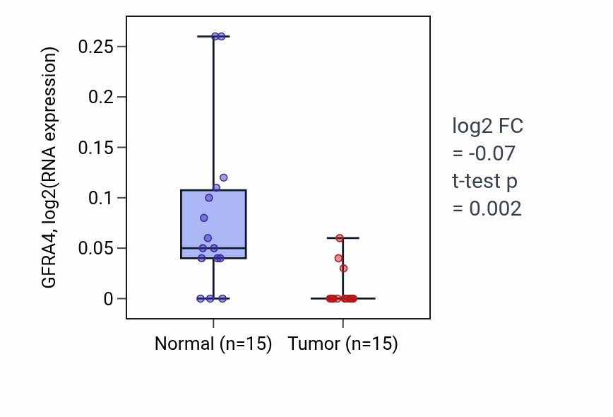 Tumor-vs-normal expression box plot for GFRA4 in KICH.