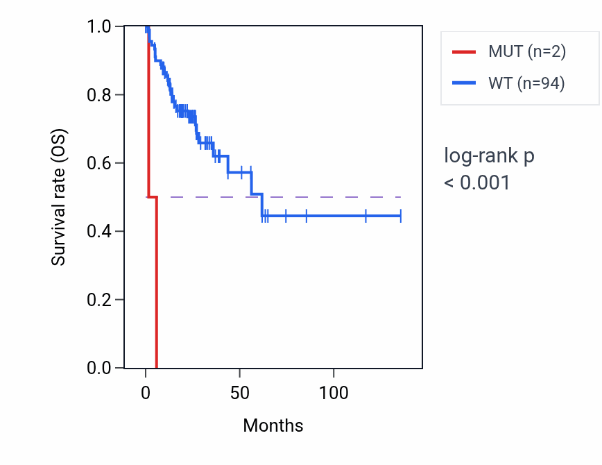 Kaplan&ndash;Meier survival curve for GFRA4 mutant vs wild-type samples in COAD.