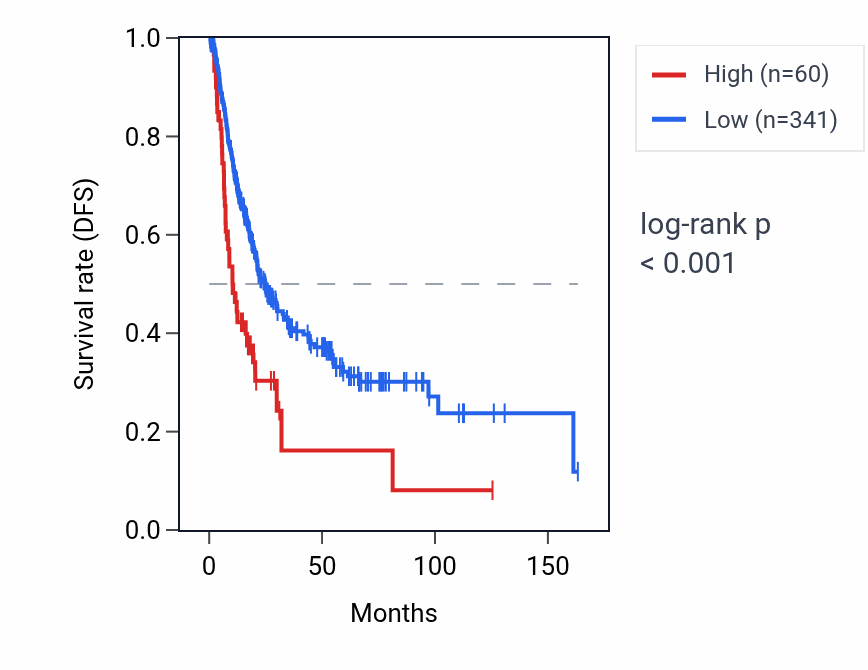 Kaplan&ndash;Meier survival curve for GFRAL RNA expression in BLCA: high vs low expression groups.