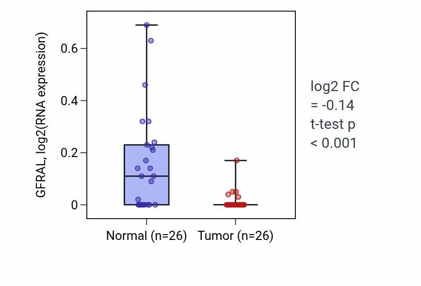 Tumor-vs-normal expression box plot for GFRAL in BRCA.