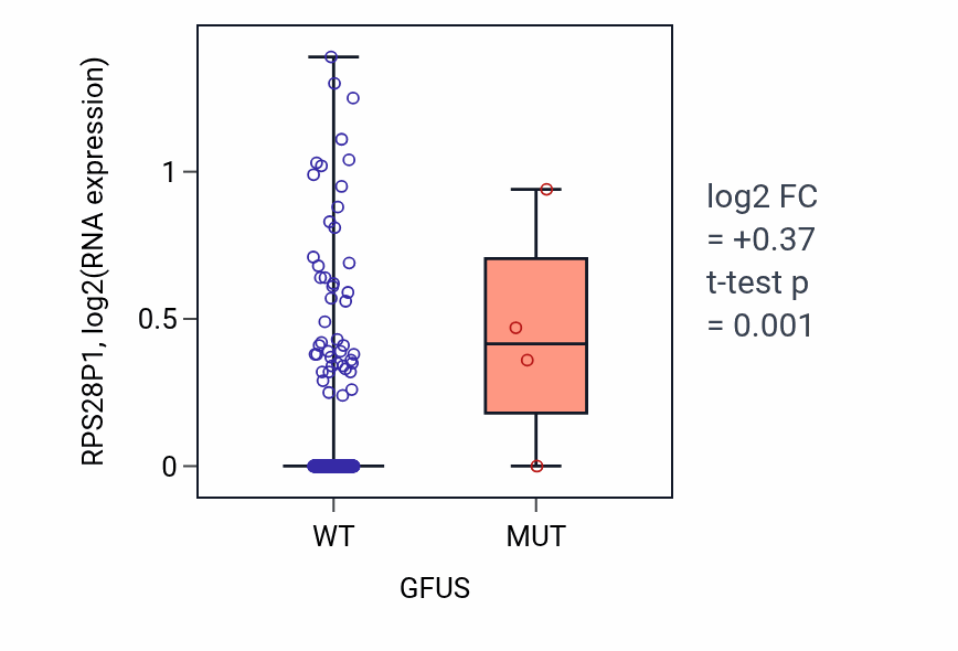 Box plot of RPS28P1 in GFUS-low vs GFUS-high samples in LIHC.