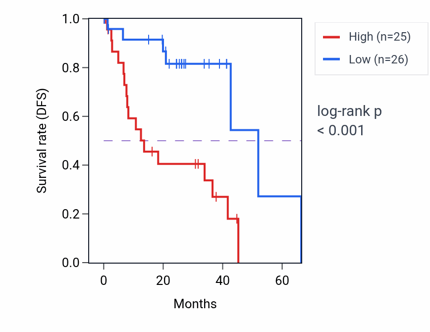 Kaplan&ndash;Meier survival curve for GFUS RNA expression in UVM: high vs low expression groups.