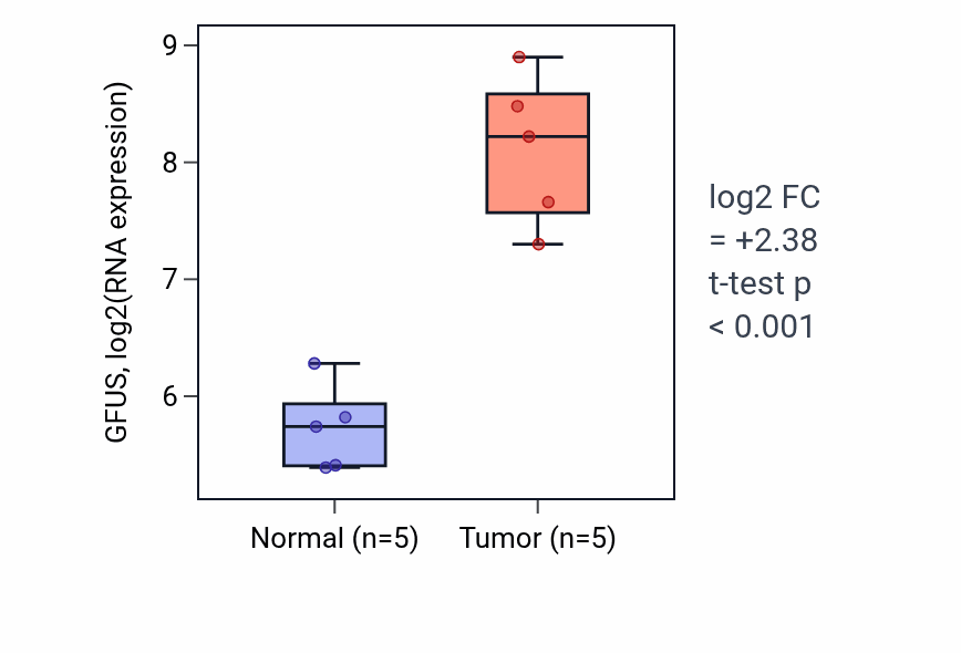 Tumor-vs-normal expression box plot for GFUS in COAD.