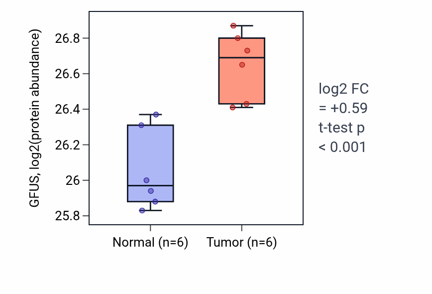 Tumor-vs-normal mass-spec protein box plot for GFUS in PDAC.