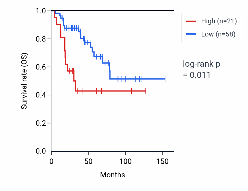 Kaplan&ndash;Meier survival curve for GFY RNA expression in ACC: high vs low expression groups.