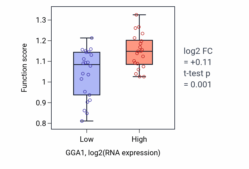 Box plot of Negative regulation of chromosome condensation in GGA1-low vs GGA1-high samples in UPPER_AERODIGESTIVE_TRACT.