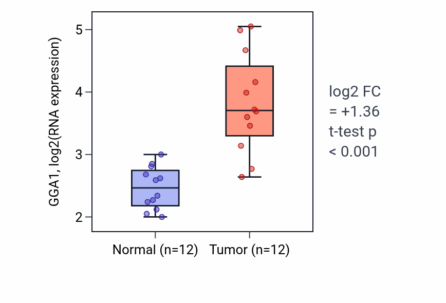 Tumor-vs-normal expression box plot for GGA1 in LIHC.