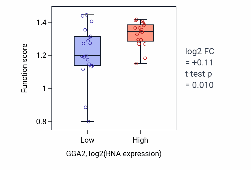 Box plot of DNA strand elongation involved in DNA replication in GGA2-low vs GGA2-high samples in BONE.