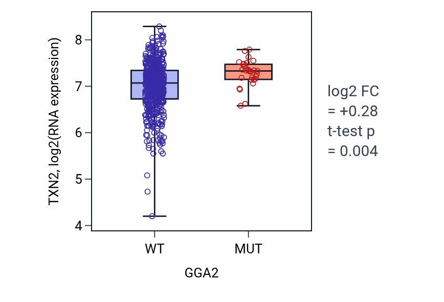 Box plot of TXN2 in GGA2-low vs GGA2-high samples in UCEC.