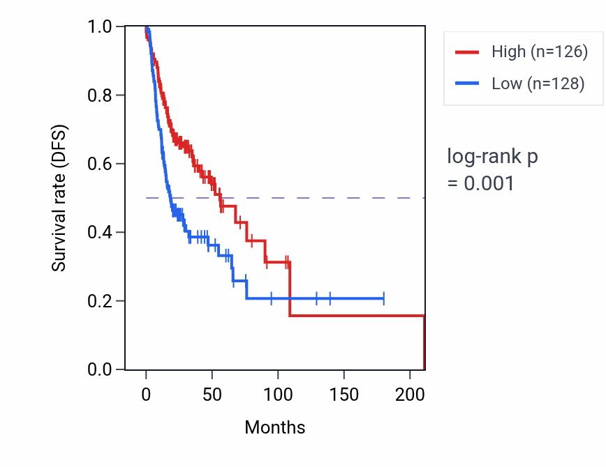 Kaplan&ndash;Meier survival curve for GGA2 RNA expression in HNSC: high vs low expression groups.