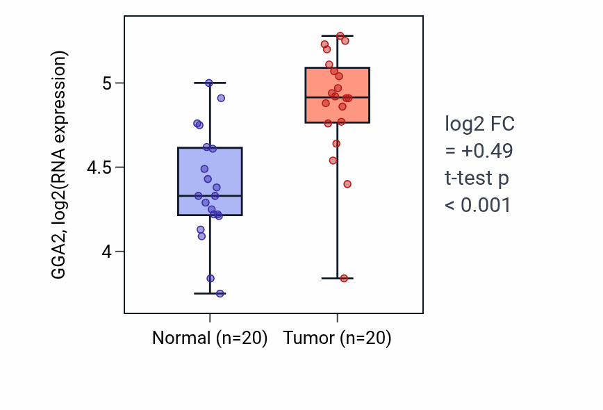 Tumor-vs-normal expression box plot for GGA2 in COAD.