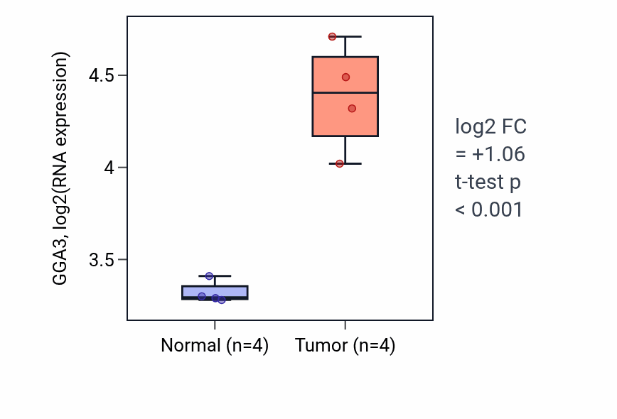 Tumor-vs-normal expression box plot for GGA3 in KIRP.