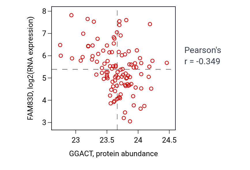 Per-sample scatter of GGACT vs FAM83D in LSCC (Pearson r = -0.35).