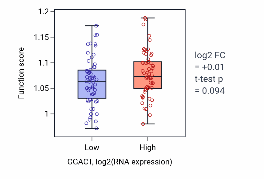 Box plot of Short-chain fatty acid metabolic process in GGACT-low vs GGACT-high samples in THYM.