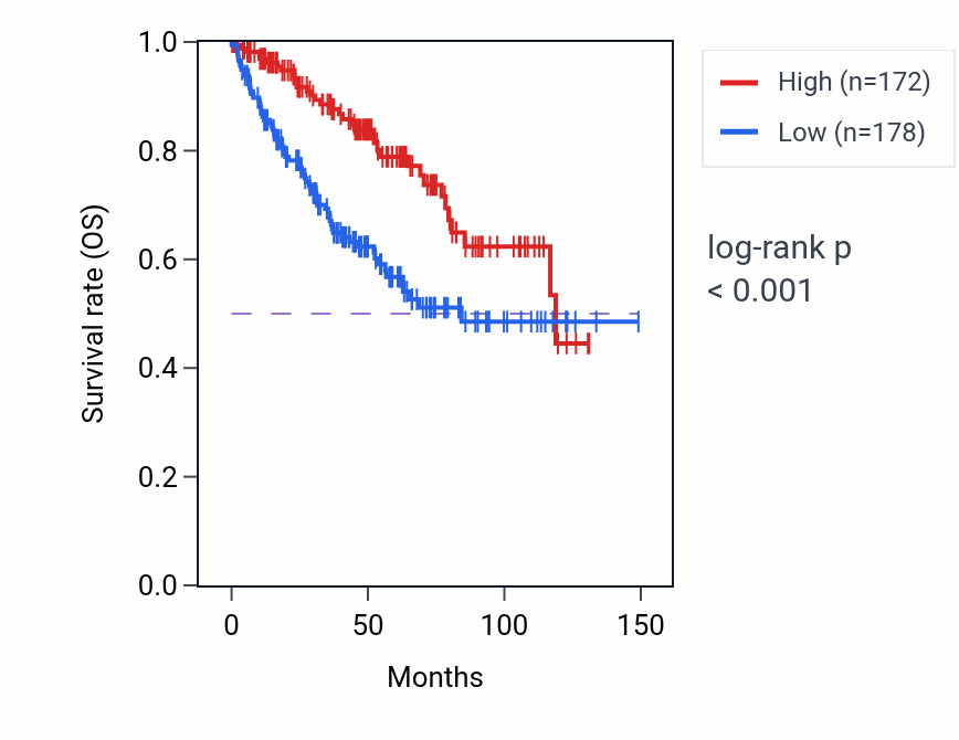 Kaplan&ndash;Meier survival curve for GGACT RNA expression in KIRC: high vs low expression groups.
