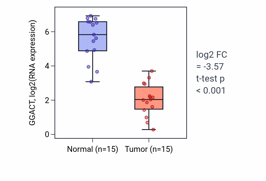 Tumor-vs-normal expression box plot for GGACT in KIRP.