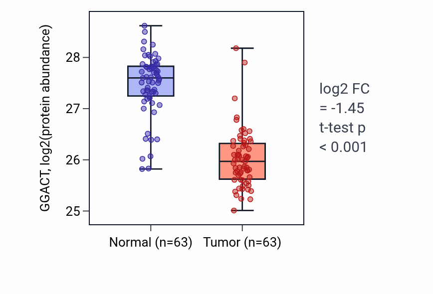 Tumor-vs-normal mass-spec protein box plot for GGACT in CCRCC.