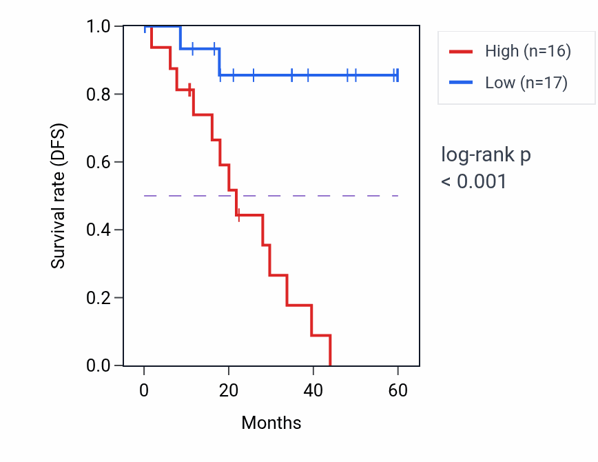 Kaplan&ndash;Meier survival curve for GGACT mass-spec protein-high vs -low samples in LSCC.