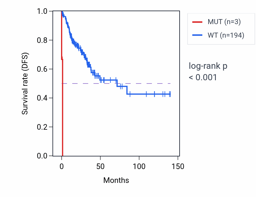 Kaplan&ndash;Meier survival curve for GGACT mutant vs wild-type samples in COAD.