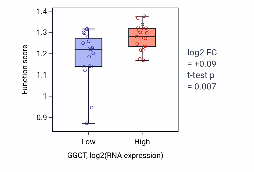Box plot of DNA-templated DNA replication in GGCT-low vs GGCT-high samples in BONE.