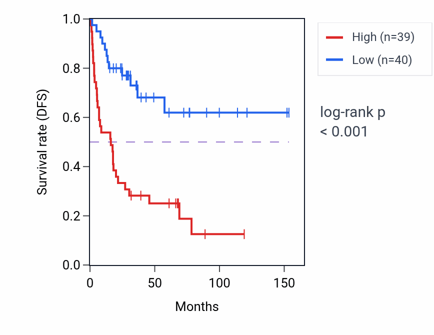 Kaplan&ndash;Meier survival curve for GGCT RNA expression in ACC: high vs low expression groups.
