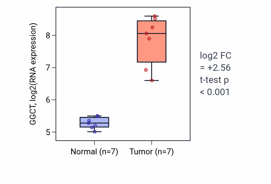 Tumor-vs-normal expression box plot for GGCT in THCA.
