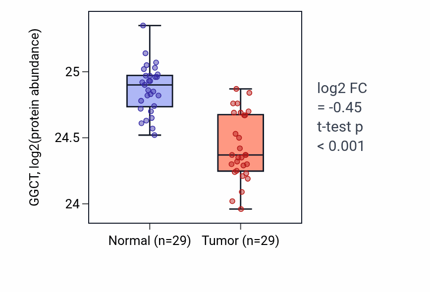 Tumor-vs-normal mass-spec protein box plot for GGCT in CCRCC.