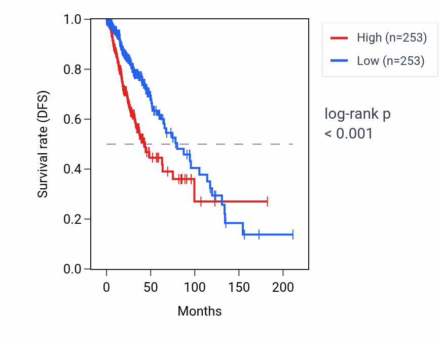 Kaplan&ndash;Meier survival curve for GGCTP1 RNA expression in LGG: high vs low expression groups.