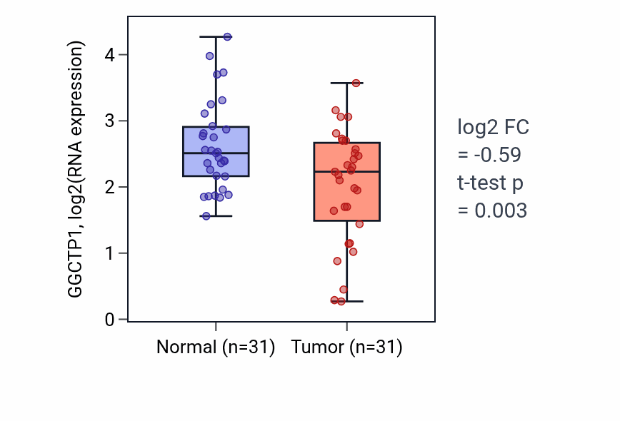 Tumor-vs-normal expression box plot for GGCTP1 in KIRP.