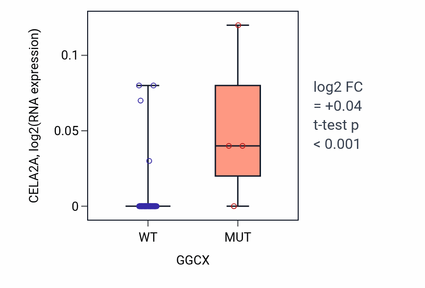 Box plot of CELA2A in GGCX-low vs GGCX-high samples in SKIN.