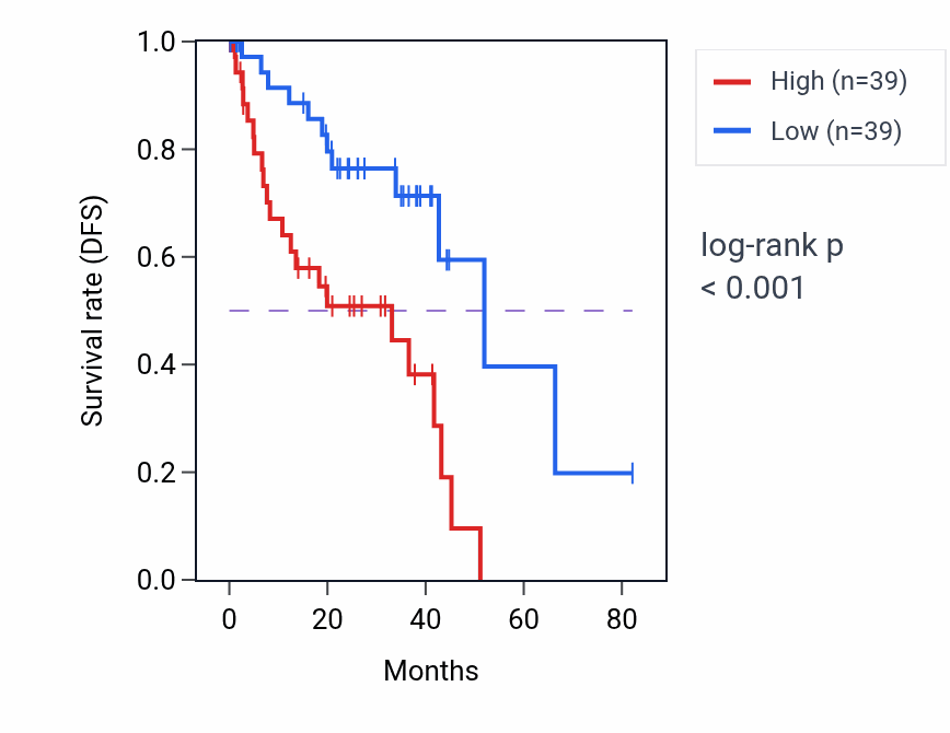 Kaplan&ndash;Meier survival curve for GGCX RNA expression in UVM: high vs low expression groups.