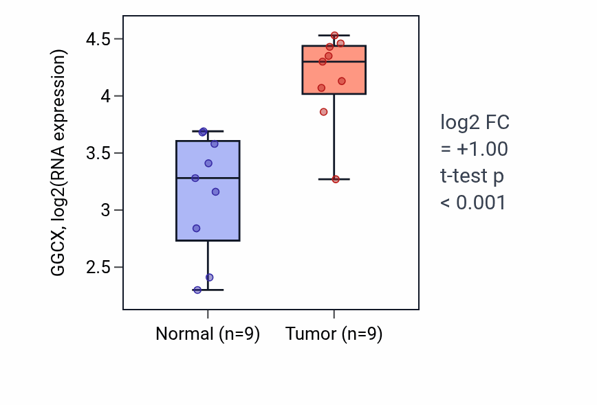 Tumor-vs-normal expression box plot for GGCX in HNSC.
