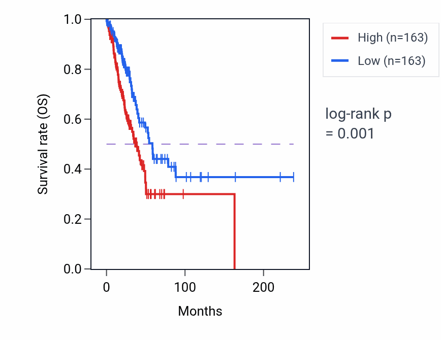 Kaplan&ndash;Meier survival curve for GGH RNA expression in LUAD: high vs low expression groups.