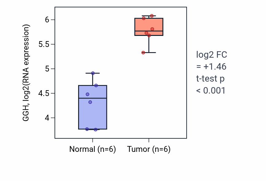 Tumor-vs-normal expression box plot for GGH in HNSC.