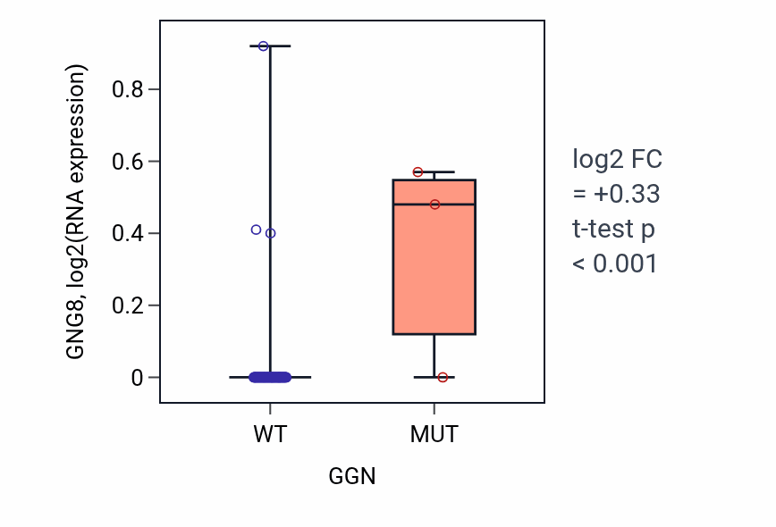 Box plot of GNG8 in GGN-low vs GGN-high samples in LUNG_NSCLC_LUAD.