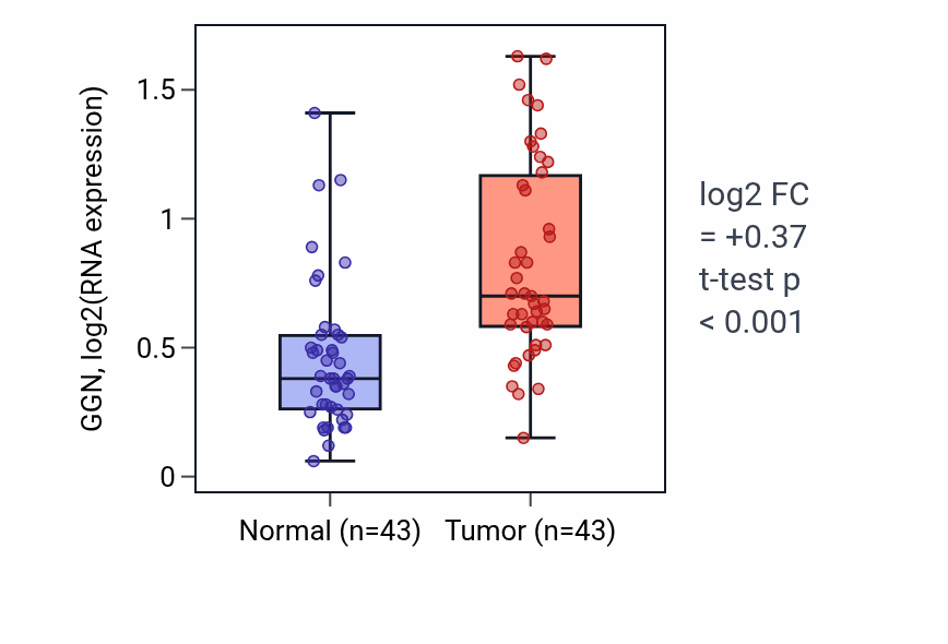 Tumor-vs-normal expression box plot for GGN in HNSC.