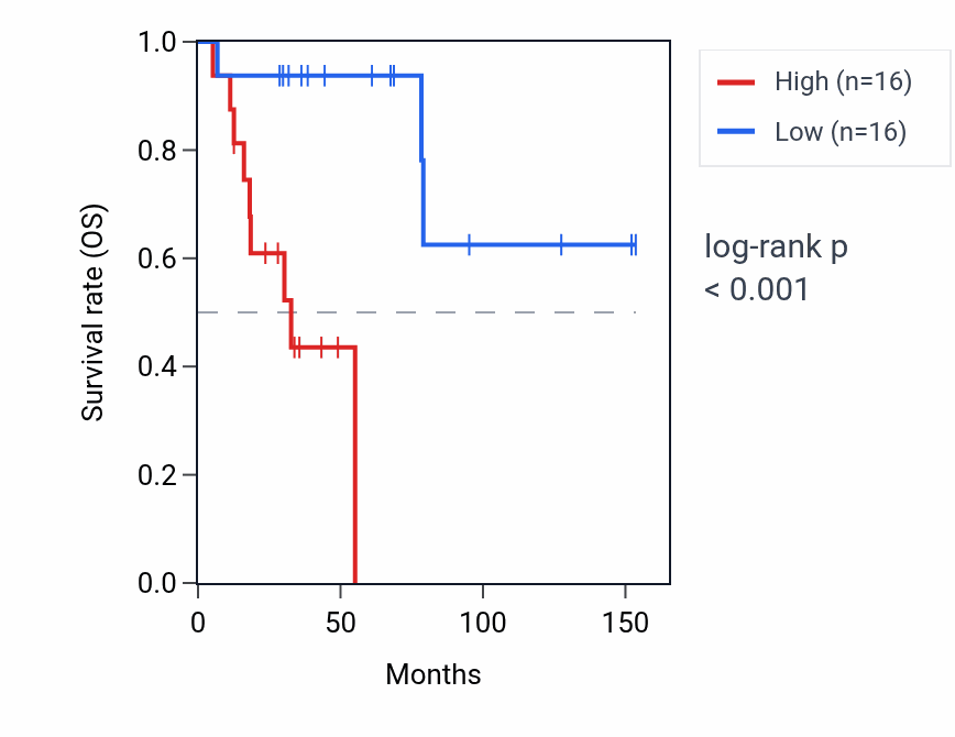 Kaplan&ndash;Meier survival curve for GGNBP1 RNA expression in ACC: high vs low expression groups.