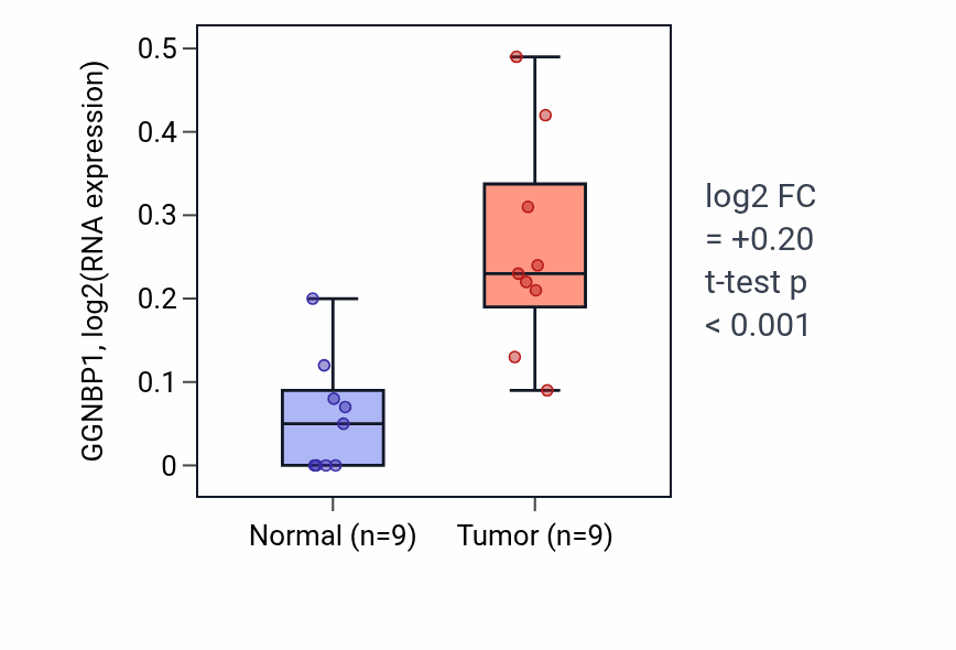 Tumor-vs-normal expression box plot for GGNBP1 in HNSC.